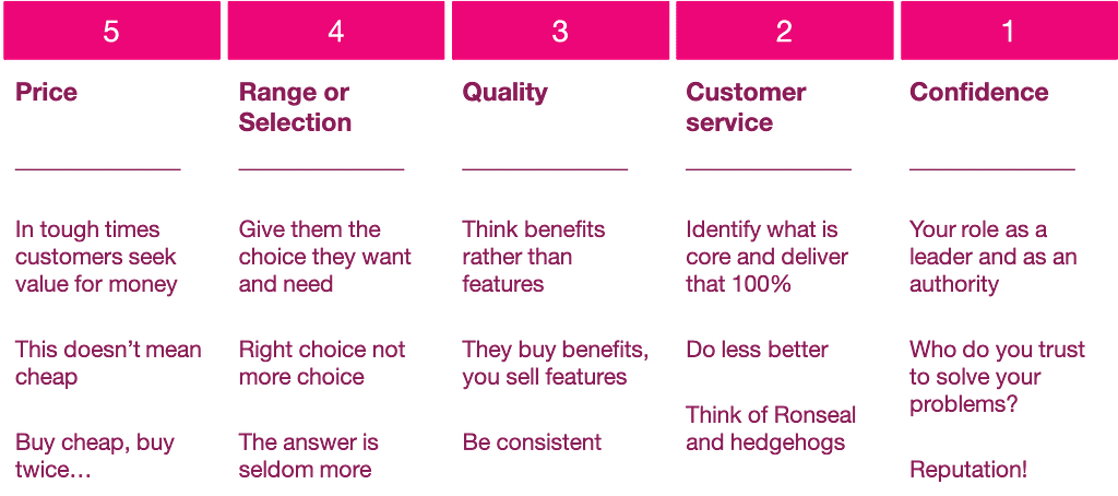 Reasons Customers buy