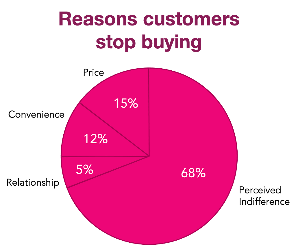 Reasons customers stop buying