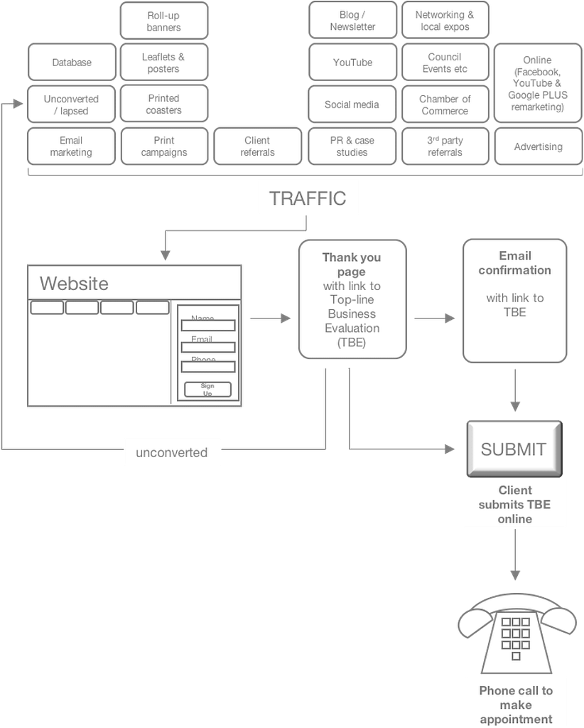 Good2Great process flow