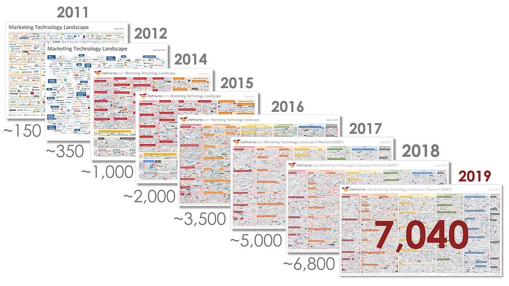 Digital Marketing Trends. Martech. 2001-2019.