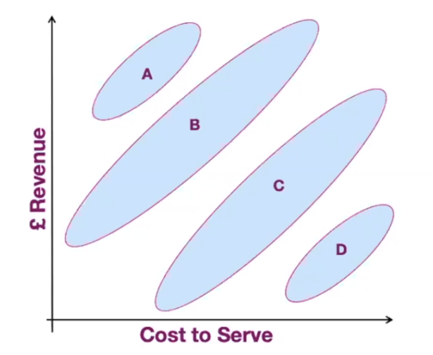 Four categories of customer