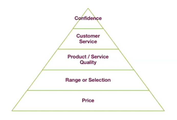 Why customers start buying