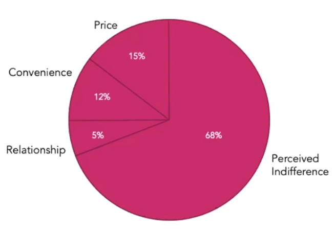 Why customers stop buying